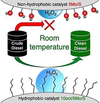 Катализаторы удалили серу из топлива за 15 минут