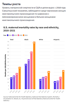 Материнская смертность в США продолжает расти