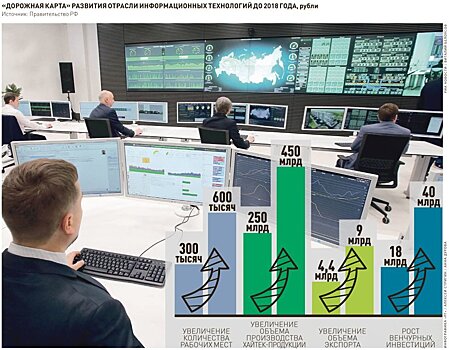 Экспорт услуг в России имеет большие перспективы
