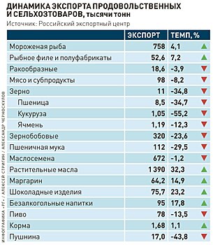 Прибыль от продажи российских продуктов за рубеж выросла в пять раз