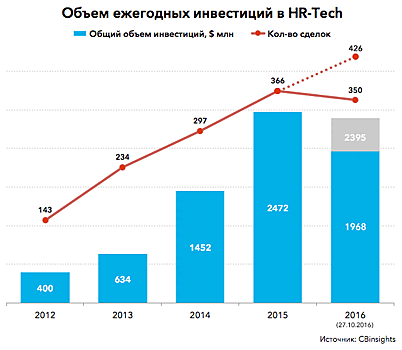 Бег с препятствиями: история развития индустрии HR Технологий в России