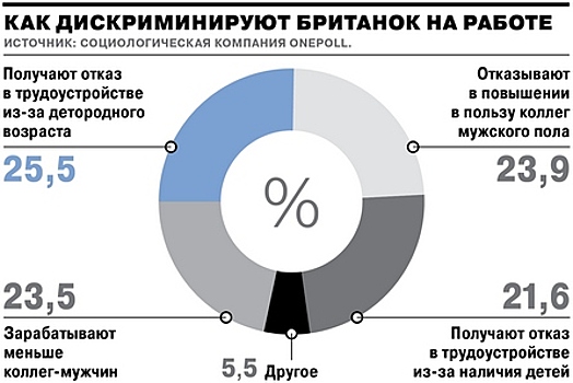 Британок ущемляют на работе