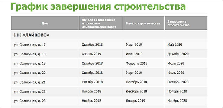 После поручения Виталия Мутко проблемные объекты Urban Group завершат на два года раньше, чем предполагалось