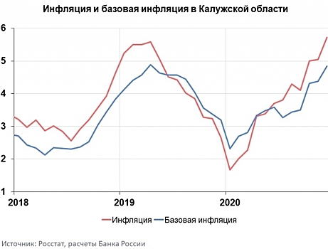 В Калужской области в 2021 году инфляция не превысит 4% – Банк России