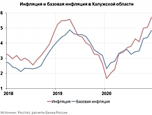 В Калужской области в 2021 году инфляция не превысит 4% – Банк России