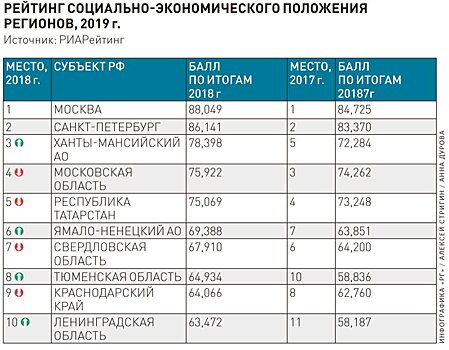 Объединение ресурсов регионов увеличит темпы роста экономики