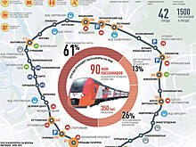 За что пассажиры любят Московское центральное кольцо
