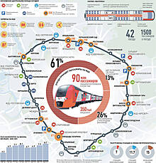 За что пассажиры любят Московское центральное кольцо