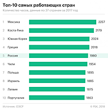Россия снова вошла в пятерку самых работающих стран