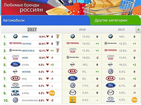 Составлен ТОП-10 любимых автомобильных брендов россиян