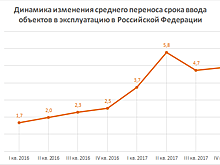 В 2017 году в запланированные сроки введено 45% жилья (графики)
