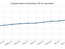 В Челябинске подешевели квартиры