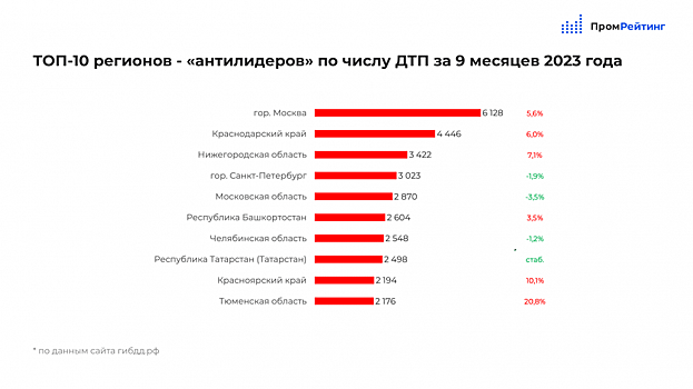 Нижегородская область вошла в Топ-10 «антилидеров» по числу ДТП за 9 месяцев