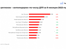 Нижегородская область вошла в Топ-10 «антилидеров» по числу ДТП за 9 месяцев