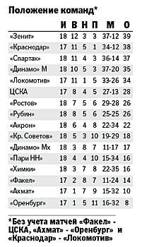 "Акрон" сенсационно обыграл в Санкт-Петербурге многократного чемпиона страны