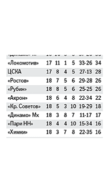 "Акрон" сенсационно обыграл в Санкт-Петербурге многократного чемпиона страны