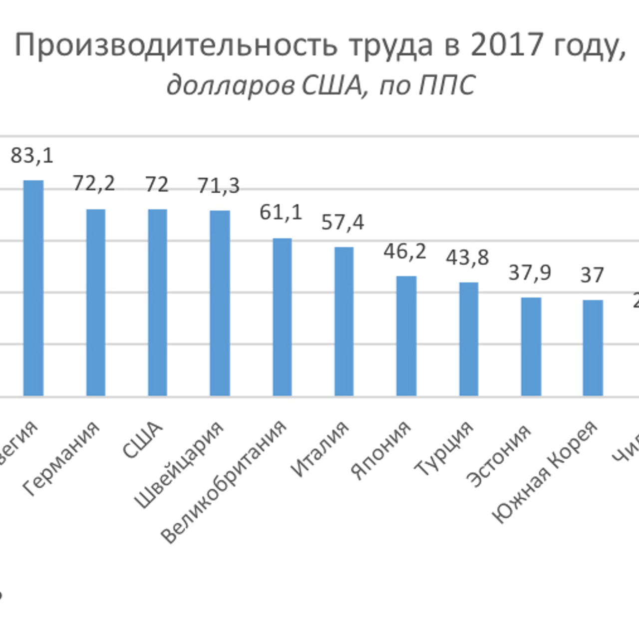 Не лучше, не выше, не быстрее. Низкая производительность труда в России:  кто виноват и что делать? - Рамблер/финансы