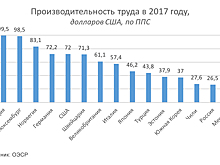 Не лучше, не выше, не быстрее. Низкая производительность труда в России: кто виноват и что делать?