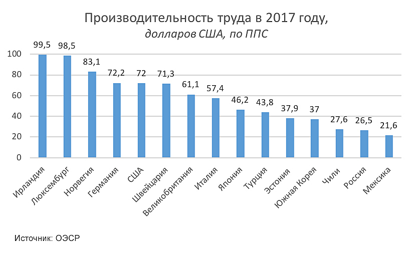 Не лучше, не выше, не быстрее. Низкая производительность труда в России: кто виноват и что делать?