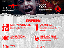 Дети - главные жертвы сирийской войны