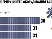 На модернизацию теплоснабжения Новосибирска и Куйбышева направят 12,7 миллиарда