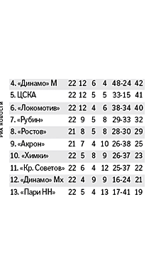 "Краснодар" остался лидером чемпионата России после 22 тура