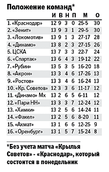 Чемпион страны "Зенит" не сумел одолеть на своем поле московский "Локомотив"