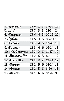 Чемпион страны "Зенит" не сумел одолеть на своем поле московский "Локомотив"