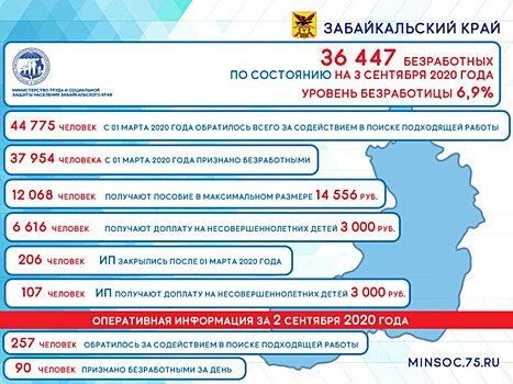 Почти 36,5 тысяч официально безработных в Забайкалье