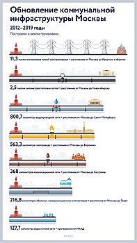 Как модернизируют московские очистные сооружения