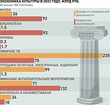 Экономика культуры вернулась на допандемийный уровень