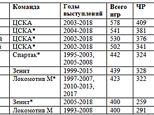 Анюков – девятый футболист, сыгравший 400 матчей за один клуб