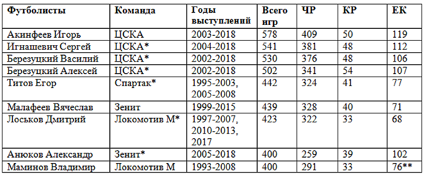 Анюков – девятый футболист, сыгравший 400 матчей за один клуб
