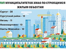 Топ муниципалитетов Югры по строящимся жилым объектам