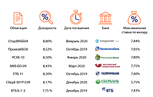​Гонка за процентом: облигации или вклады?