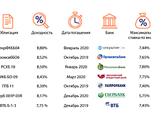 ​Гонка за процентом: облигации или вклады?