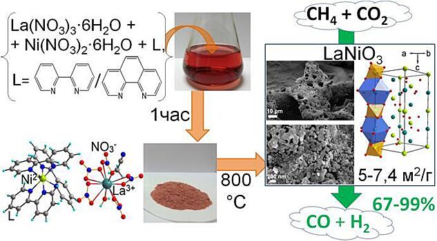 Найден новый подход к созданию эффективных катализаторов для получения синтез-газа