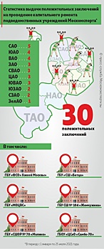 С начала года Мосгосэкспертизой одобрено 30 проектов ремонта спортшкол