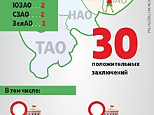 С начала года Мосгосэкспертизой одобрено 30 проектов ремонта спортшкол