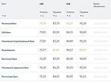 Рубль рухнул, евро по 90. Почём сегодня в Карелии продают валюту