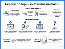 В 2025 году сервисом «Поверка счетчиков воды» на mos.ru воспользовались более 186 тысяч раз