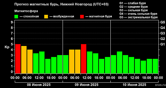 Сильная магнитная буря накроет Нижний Новгород 9 июня