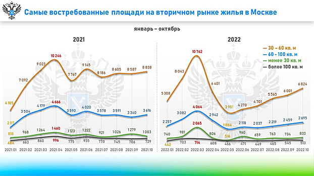 На вторичном рынке жилья в Москве в этом году чаще всего регистрировали квартиры до 60 квадратных метров