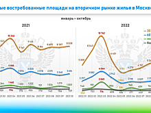 На вторичном рынке жилья в Москве в этом году чаще всего регистрировали квартиры до 60 квадратных метров