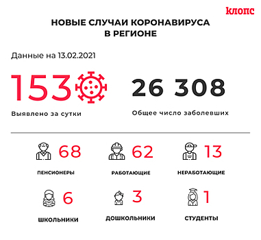160 заболевших, 151 выписанный: ситуация с коронавирусом в Калининградской области на 14 февраля