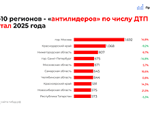 Нижегородская область заняла третье место в антирейтинге по количеству ДТП