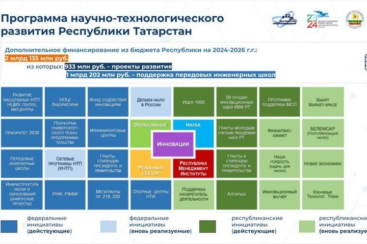 В Татарстане на поддержку науки направят дополнительно 723 млн рублей