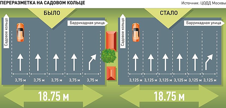 На Садовом кольце ввели новую схему движения