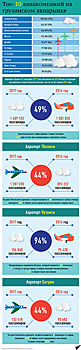 Лучшие авиакомпании на рынке Грузии