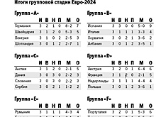 Обозреватель "РГ" проанализировал первую часть Чемпионата Европы по футболу